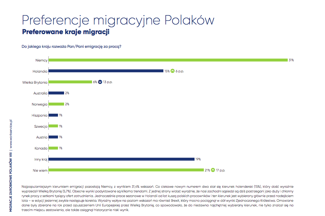 Preferencje migracyjne Polaków
