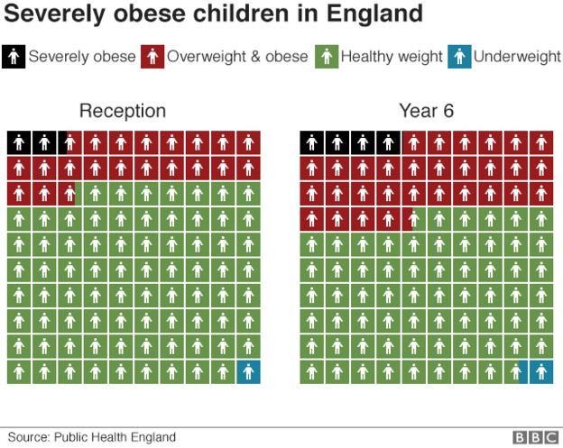 Dzieci z nadwagą i otyłe w angielskich szkołach elementarnych