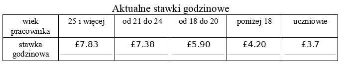 Aktualne stawki godzinowe w UK